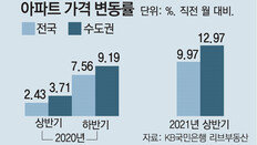 수도권 아파트값 상반기 13% 올라…19년 만에 최고