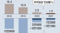 “내년 최저임금, 코로나 끝난 뒤를 가정했다” 4차유행 후유증-재확산 여지 고려없이 결정