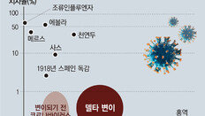 美CDC “델타변이, 5000만명 사망 스페인독감보다 센 전파력”