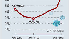 델타변이 전 세계 강타… 신규확진 한달새 2배로