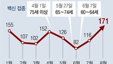 접종률 90% 고령층… 확진자 두달새 2배