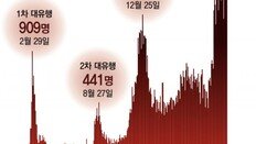 “한국형 ‘3T 방역’으론 한계… 하루 확진 4000명대도 배제 못해”