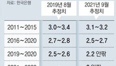 2.6% → 2.2% 더 떨어진 잠재성장률…“신성장산업 과감히 키워야”