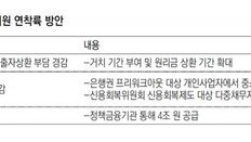 소상공인-중기 ‘코로나 대출’, 내년 3월까지 만기 또 연장