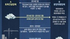 [단독]건설업자 “화천대유측 분양사에 사업권 대가 20억 줬다”, 법조계 “남욱이 사업자 선정 로비에 썼는지 수사할 필요”