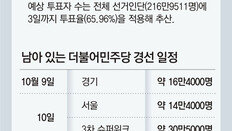 이재명, 54만5537표 확보… 15만표 남아