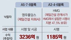 대장동 6개 블록 시행 제일건설, 4421억 챙겨