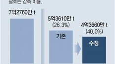 2030년 온실가스 감축… 26.3% → 40%로 높여