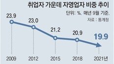 취업자 중 자영업자 비중… 사상 처음 10%대로 하락