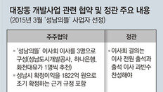 도개공, 이사회 “민간 부당이익” 우려에 “市 확정이익 중요” 강행