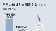 얀센 백신 예방효과 급감… 부스터샷 시기 빨라진다