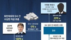 [단독]화천대유 돈 수십억 돌고돌아 S사로… 김만배, 회장에 투자 제의도