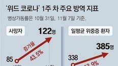 사망 늘고 중환자도 증가… 조마조마한 ‘위드 코로나’