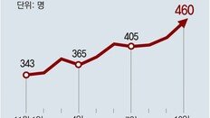 위중증 460명으로 최다… 당국 “‘수도권만 비상계획 발령’ 논의중”
