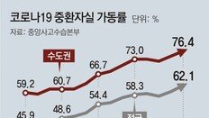 [단독]서울 중환자병상 가동률 80% 육박… 오늘 병원장회의 긴급소집