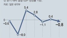 日 3분기 성장률 ―0.8%… 코로나 확산에 마이너스 ‘유턴’