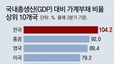 위험한 가계부채… 한국, 주요국 처음 GDP 넘고 증가속도 1위