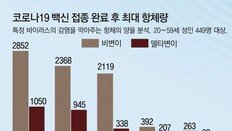 화이자 5개월, AZ 3개월뒤 항체 줄어… ‘델타’엔 15~50%로 급감