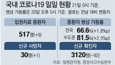 위드코로나 3주째 확진-사망 최다… 하루 이상 ‘병상대기’도 804명