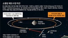 “우주선 충돌시켜 소행성 궤도를 바꿔라”