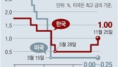 기준금리 1%로… 20개월 ‘제로금리’ 끝났다