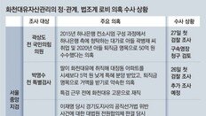 檢, ‘50억 클럽’ 4명 잇따라 조사… 곽상도 前의원 영장 검토