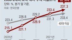 “사회 첫발부터 빚투 인생”… 청년 부채비율, 중년 추월