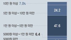 [단독]교묘해진 SNS ‘뒷광고’… 유명인 대신 일반인 동원