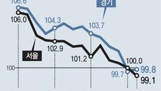 “전세 뛰어 이사못가”… 은마도 매물 쌓여