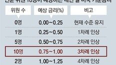 인플레 잡기 나선 美연준, 내년 3월 테이퍼링 종료-금리 올릴듯