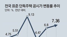 단독주택 공시가 내년 7.4% 올라… 보유세 부담 커져