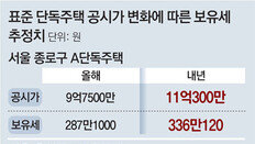 올해 공시가 비슷해도 내년 보유세 상승폭 30%P 차이