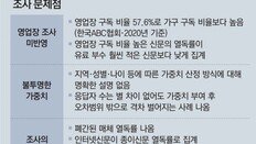 “영업장 빠진 반쪽짜리 열독률 조사… 정부광고 집행기준 활용 중단해야”