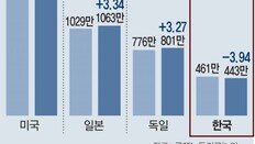 제조업 일자리 5년간 ‘삼성전자+현대차’ 합친만큼 사라져