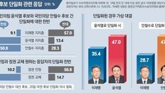 단일화 경쟁력 尹 앞서고, 적합도는 팽팽… 安 “내 길 가겠다”