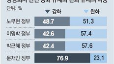 상장사 규제 대폭 늘린 文정부, 규제법 77%가 신설-강화