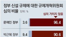 文정부 규제입법 3.6%만 규제개혁위 심사 거쳐