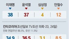 李 38% vs 尹 37%… 李 34.9% vs 尹 36.5%