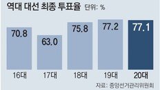 코로나에도 투표율 77.1%…양 진영 총결집