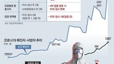 “3월말 4월초 의료위기”… 확진자, 정부 예측치 훨씬 뛰어넘어