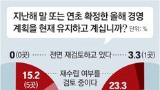 유가-환율-공급망-오미크론 ‘4중고’… 대기업 3분의1 이상 “경영계획 수정”