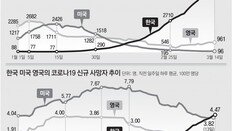 코로나 신규확진 45만명 안팎…신속항원 ‘양성’ 확진 인정 영향