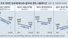 올해 보유세 작년수준 완화땐 반포자이 84m², 작년보다 290만원 줄어든다