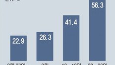 “스텔스 오미크론 56%로 국내 우세종, 위중증 1273명 최다… 2000명 안갈 것”