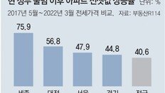 文정부 5년간 전셋값 41% 올라… 임대차법 시행후 27%↑