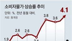 3월 물가 4.1% 올라 10년만에 최대 폭