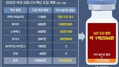 [단독]남아도는 백신… 1748만회분 도입 취소