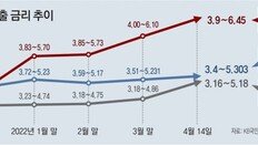 주담대 금리 조만간 7%대 진입 가능성, 이자부담 13조 껑충… ‘영끌’-‘빚투’족 비상