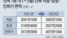 건축 자재값 급등에 1분기 착공 16% 줄어