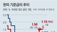 美연준, 물가잡기 ‘빅스텝’… 한은도 금리인상 스텝 빨라질 듯